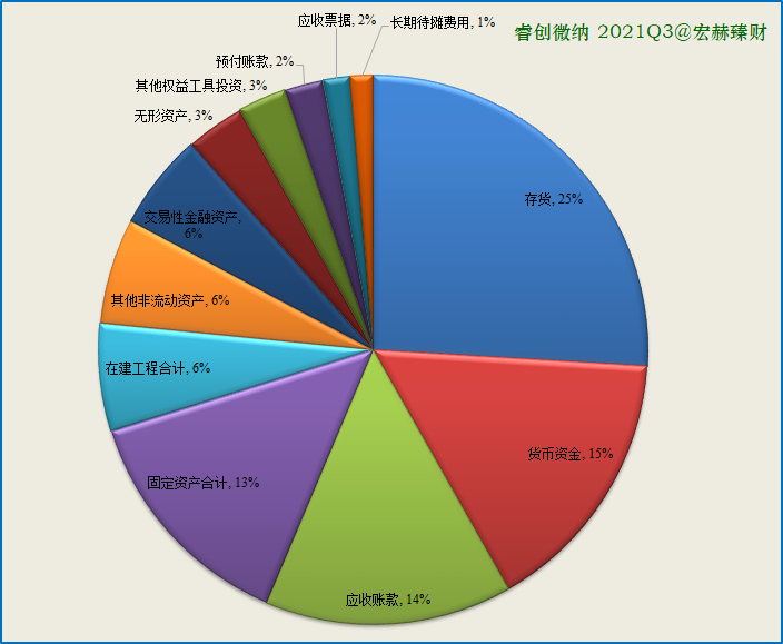 资产构成图2