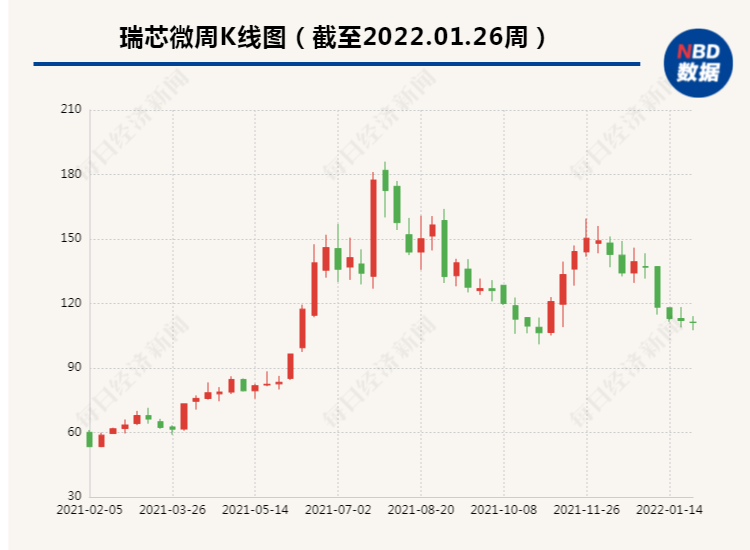 受益于下游需求增长 瑞芯微预计2021年净利润增长81%至94%