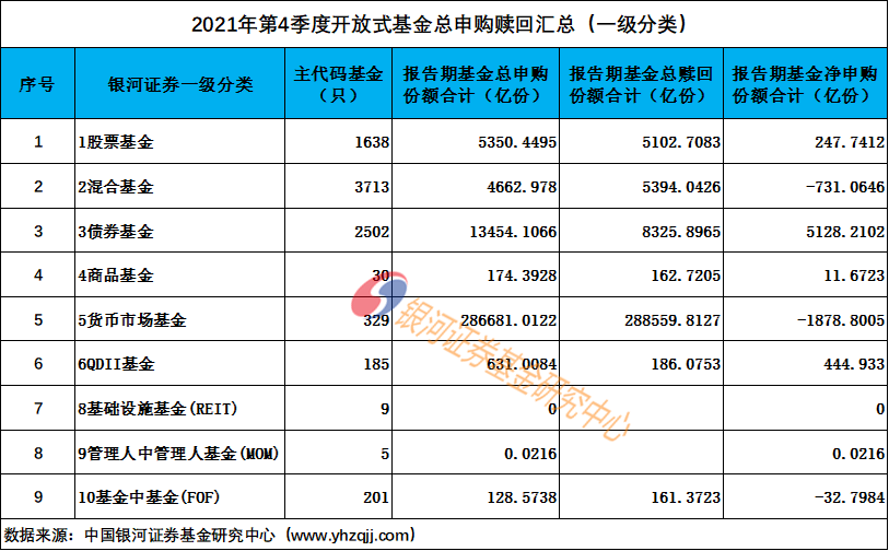 “【银河证券】股基债基净赎回货基净申购——2021年4季度公募基金申购赎回简要分析