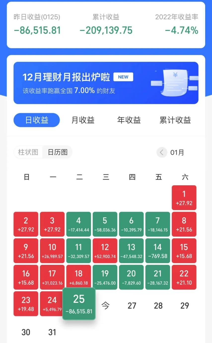 1953只股基无一翻红 投资人晒账户:开年亏掉一年收成|股票型基金_新浪