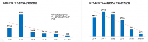 注：上述数据出自《2021中国移动游戏行业报告十大趋势》