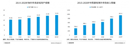 注：上述数据来自易观智库《手游模拟器市场综合分析》