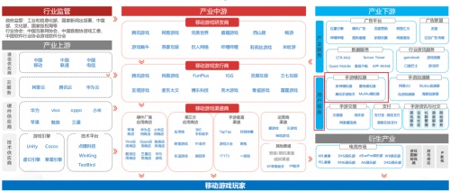 注：中国移动行业图谱出自《2021中国移动游戏行业报告十大趋势》