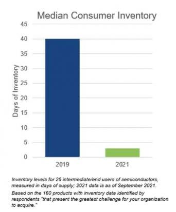 （2019年和2021年的芯片库存中位数表现，统计截至2021年9月，来源：美国商务部）