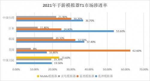 注：手游模拟器行业内部数据