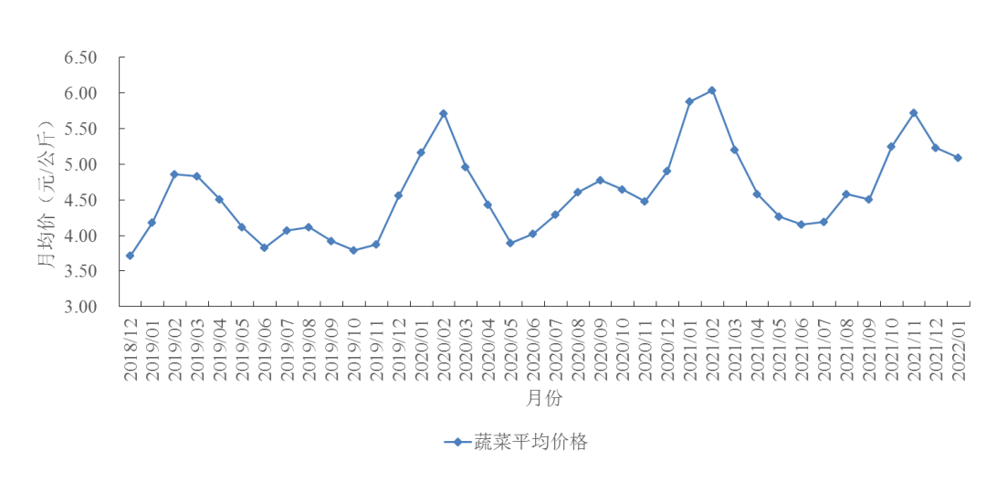 蔬菜月度价格走势图
