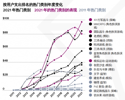 注：重度游戏指角色扮演类、策略类、MOBA类等非休闲类游戏