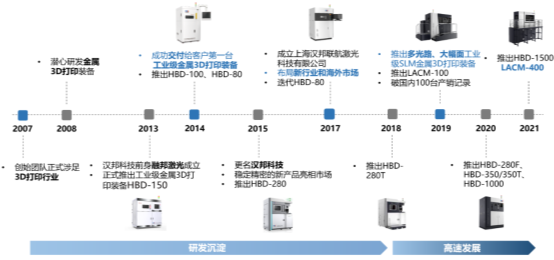 图：汉邦科技发展史