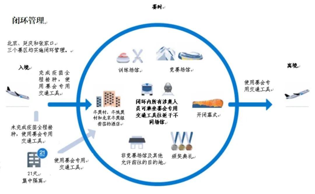 闭环管理图解（图片来源：“平安北京”微信号）