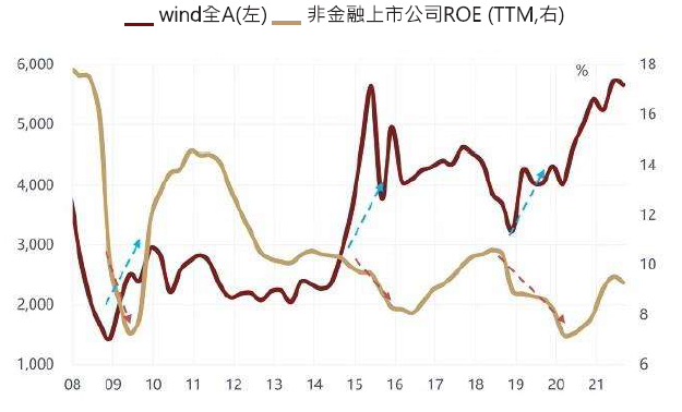 数据源：Wind,敦和资管宏观研究部，截至2021年12月底