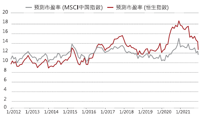 数据源：彭博，截至2022年1月10日