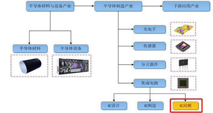 半导体产业链