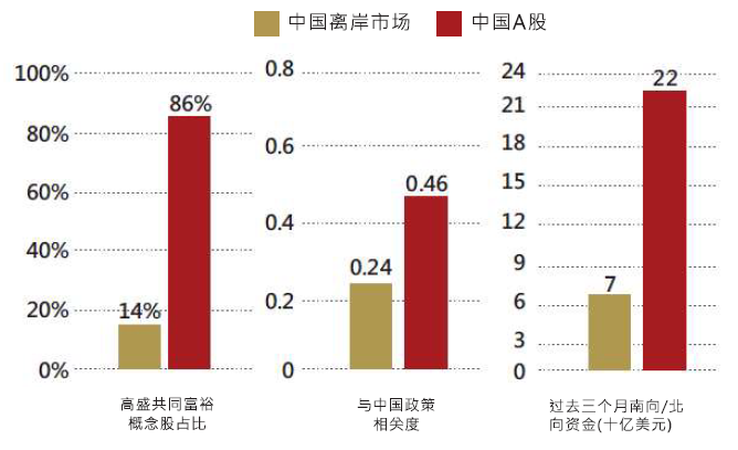 数据源：高盛，截至2021年12月底