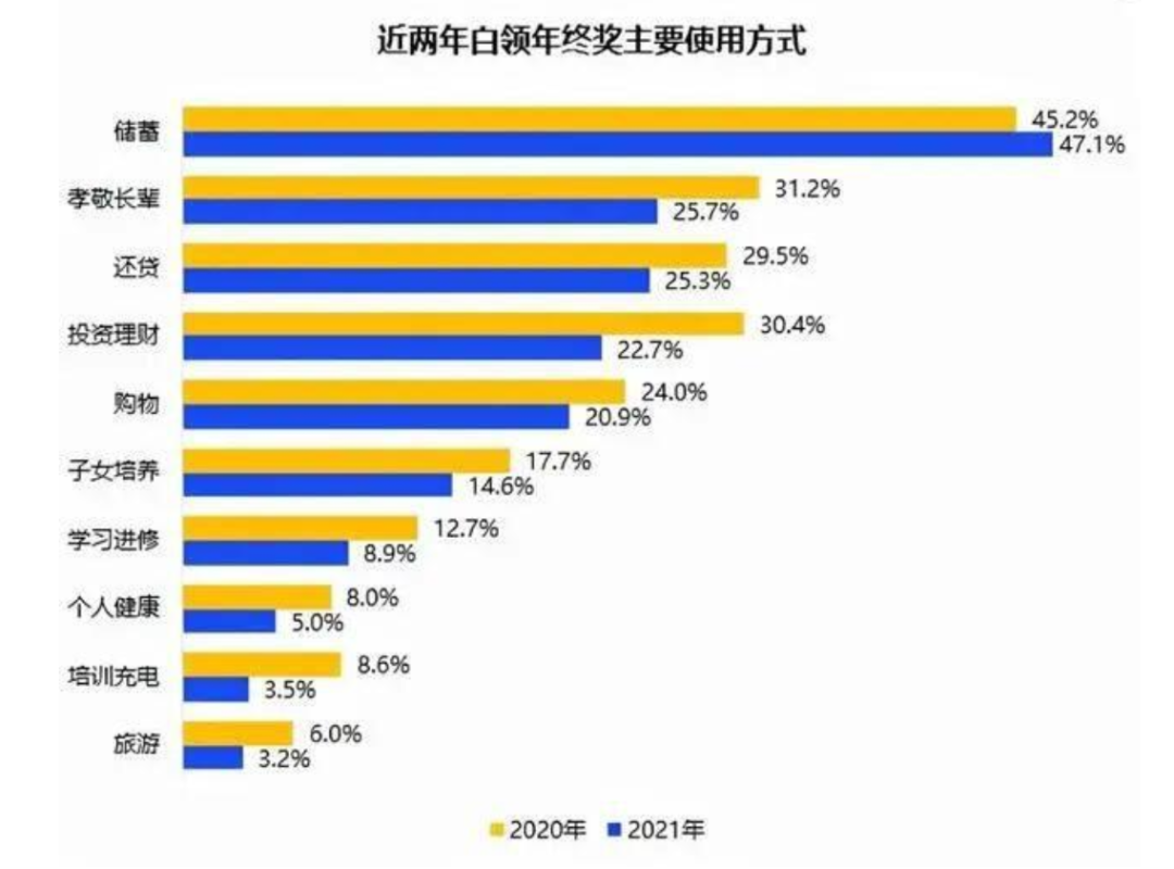 数据来源：《2021年白领年终奖调查报告》