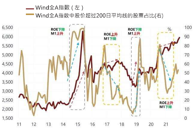 数据源：Wind，敦和资管宏观研究部，截至2021年12月底