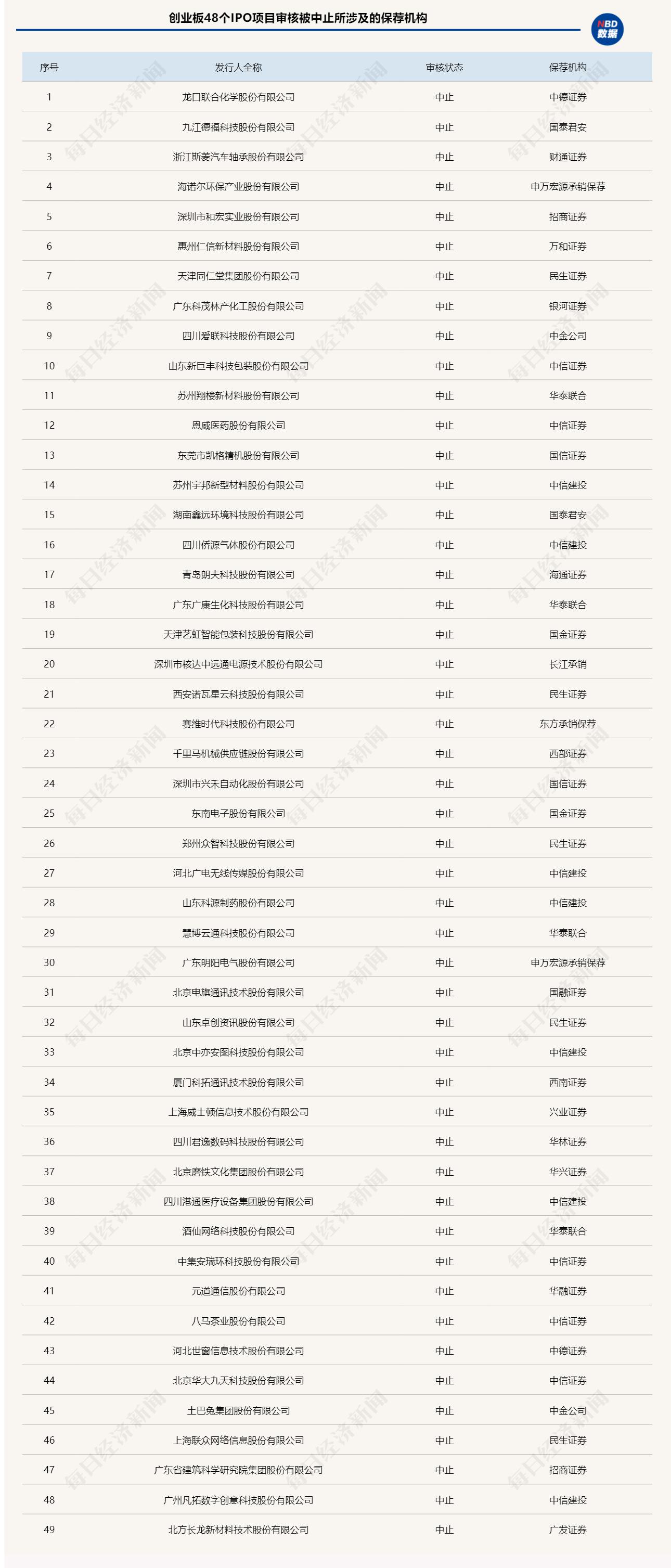 “深夜重磅！24家券商保荐的创业板48个IPO项目审核被中止，中信建投“受伤”最深涉及7个项目