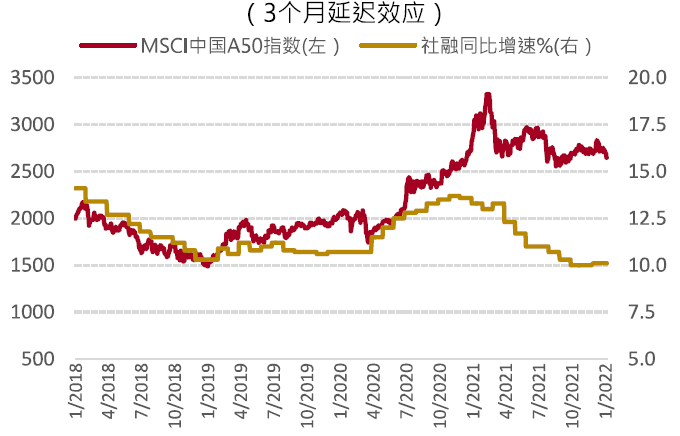 数据源:彭博，截至2022年1月7日