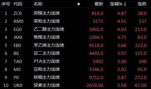 　　数据来源：Choice金融终端