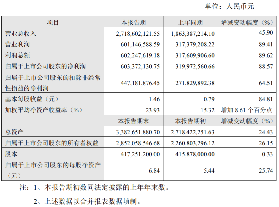 瑞芯微2021年实现营业收入27.19亿元 同比增长45.9%