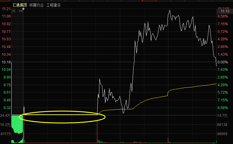 汇通集团今日分时图