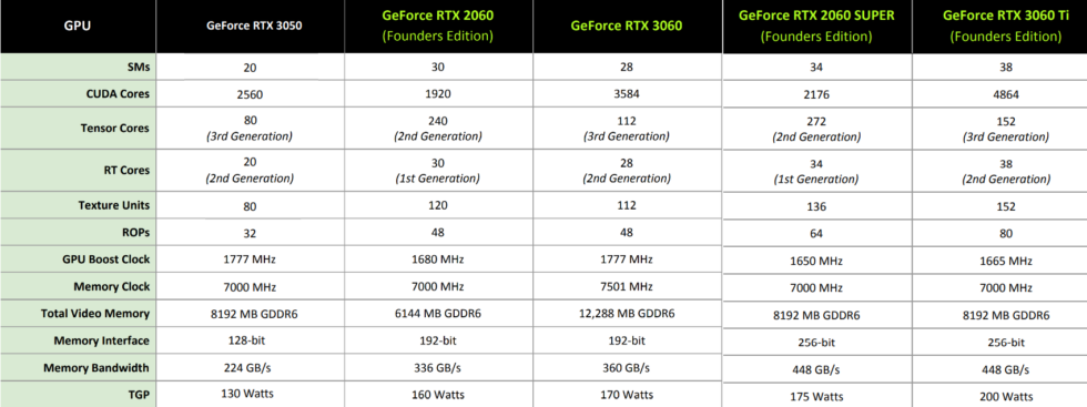 英伟达RTX 3050评测：反向升级，和1070有来有回