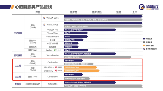图片来源：启明医疗心脏瓣膜类产品管线