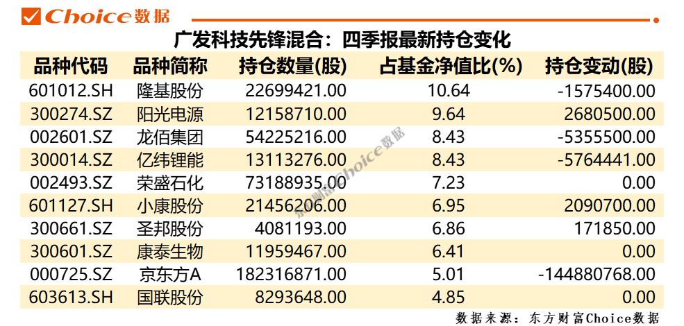 数据来源：东方财富Choice数据