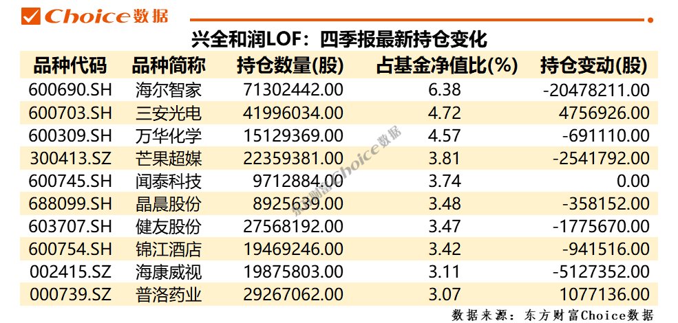 数据来源：东方财富Choice数据