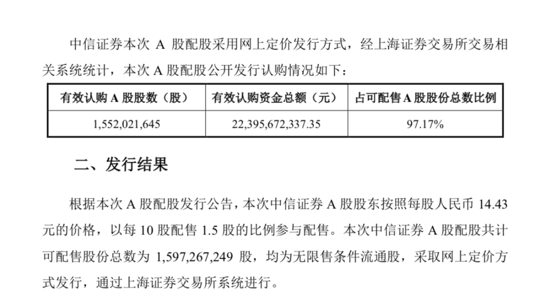 “认购近224亿元！券业史上最大配股发行成功，“一哥”中信证券今日复牌
