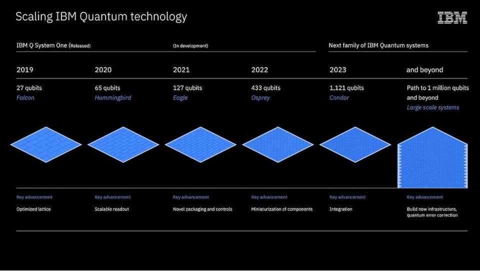 IBM 技术路线图简化版（图源：IBM）