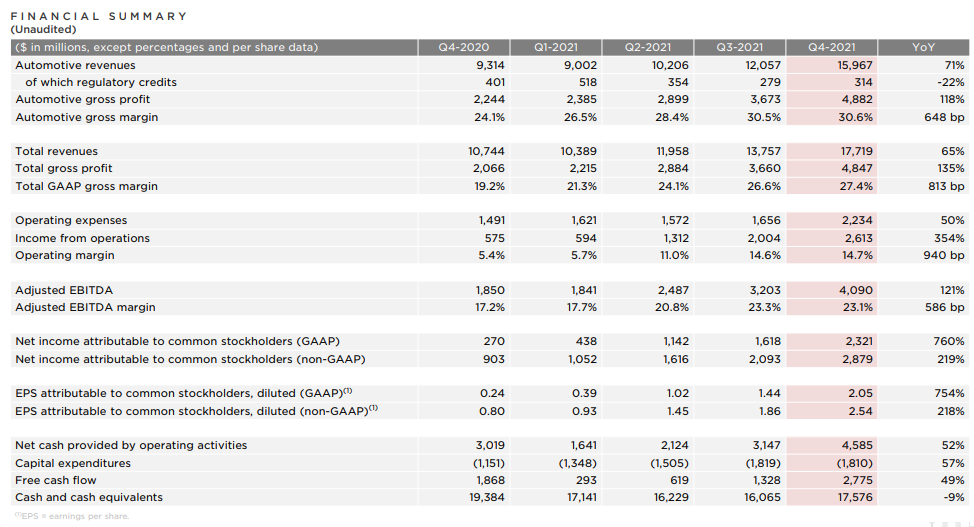 “净利润大涨超6倍，特斯拉日赚近1亿元！马斯克：今年不推新车