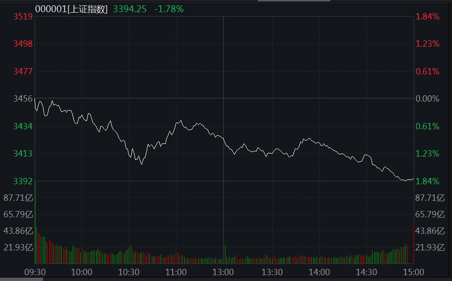 “A股单边下挫 机构：短期市场或以急速下探后的震荡整理为主