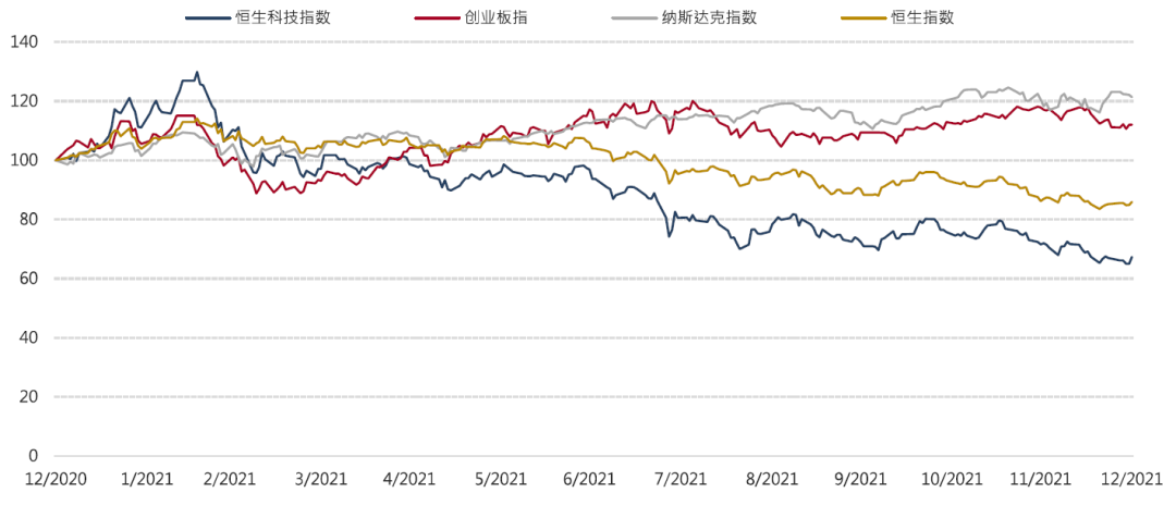 数据源:彭博，截至2021年12月底