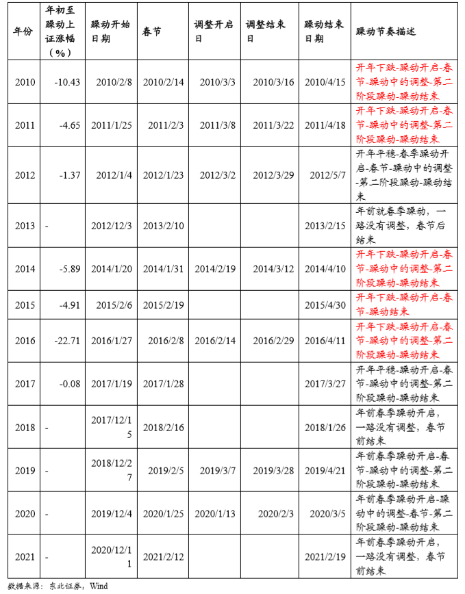 图片来源：东北证券