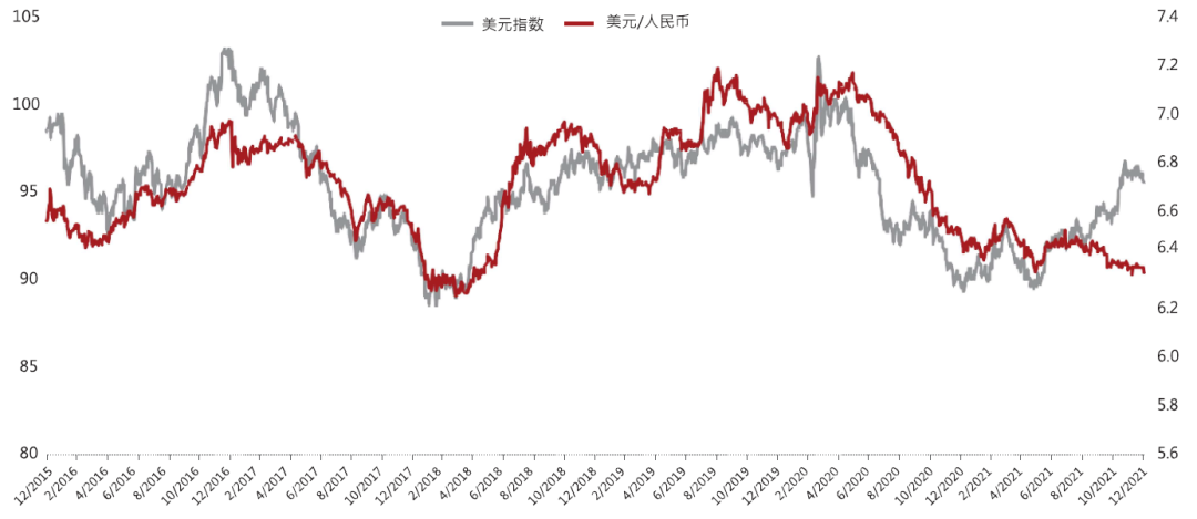 数据源：彭博，截至2021年12月底