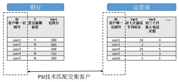 联合建模样本对齐