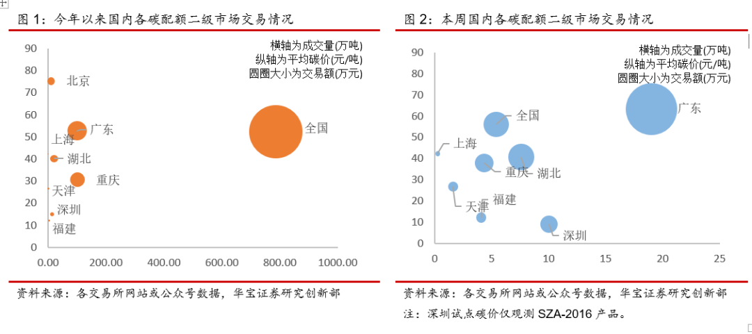 “中国碳交易量大幅下降，欧洲碳价依旧强势--碳交易周报（2022.1.17-2022.1.23）