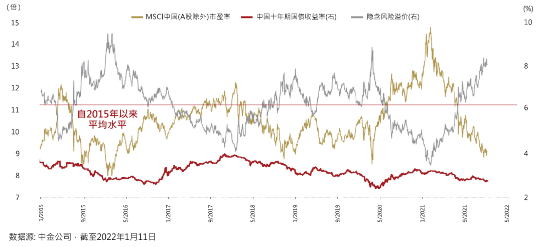 数据源：中金公司，截至2022年1月11日