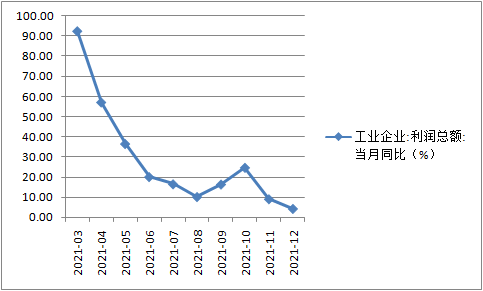 “去年工业企业利润增逾三成，上下游分化明显改善