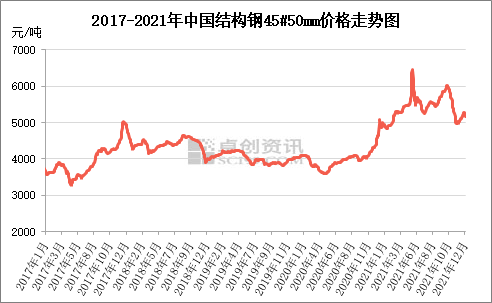 图1 2017-2021年中国结构钢45#50mm价格走势图