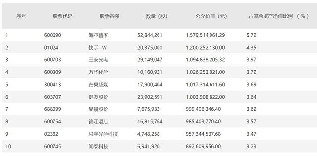 兴全合宜2021年底前十大重仓股