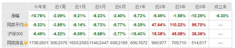 （数据来源：天天基金）