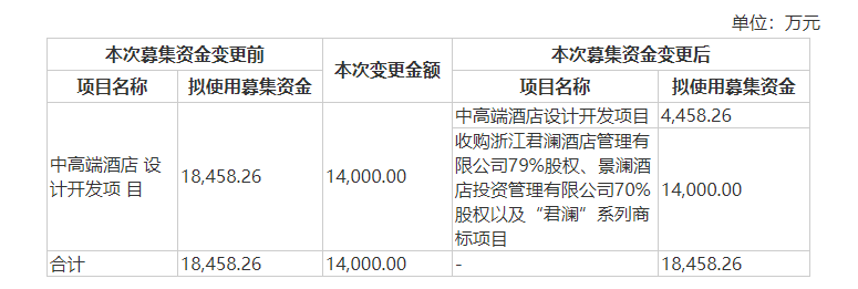 上市四个月变更募资用途与君澜“再续前缘”，君亭酒店溢价20倍收购“不良资产”收关注函