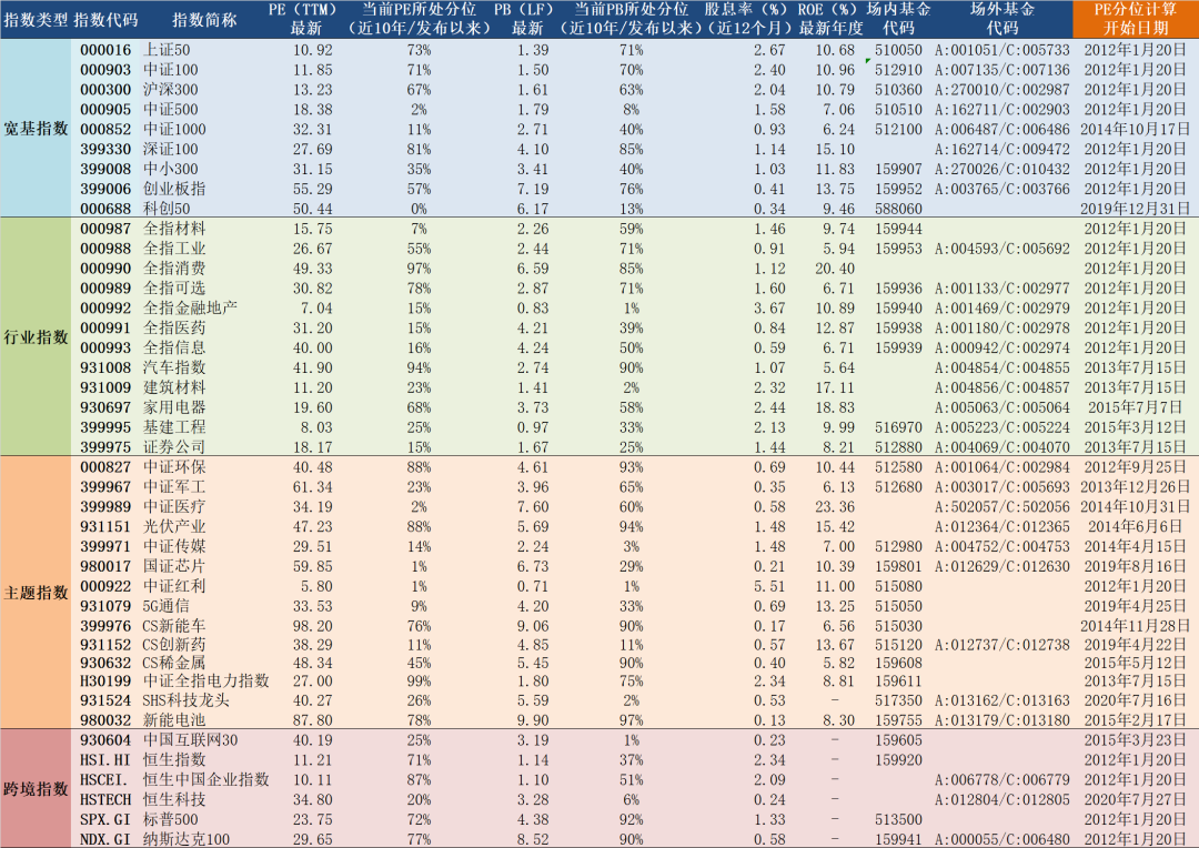 “2022年1月27日A股主要指数估值表