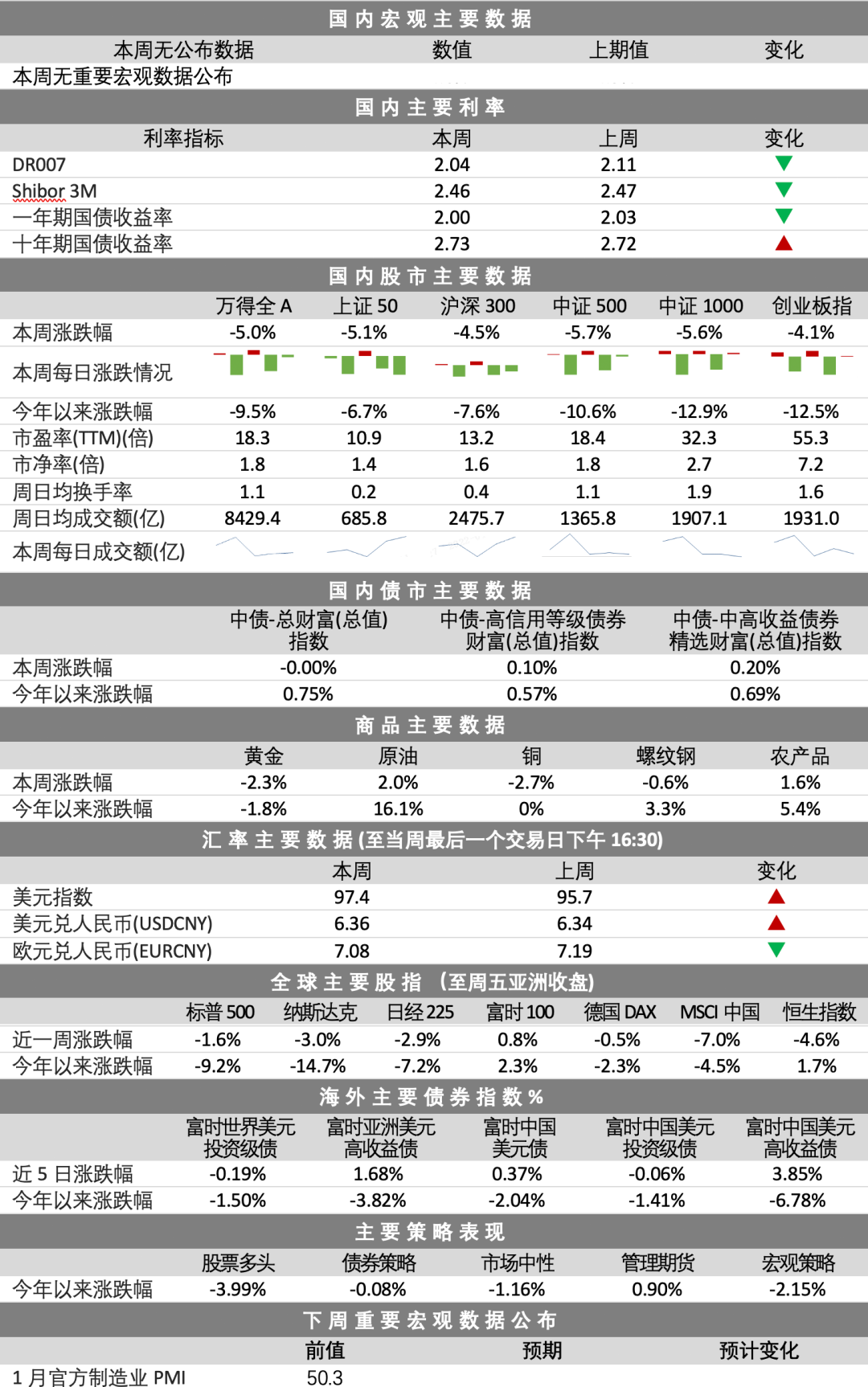 “市场周报 | 市场负面情绪浓厚，A股恐慌性杀跌（1.24-1.28）