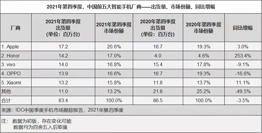 IDC数据：2021年Q4荣耀手机同比暴增253%排名中国市场第二