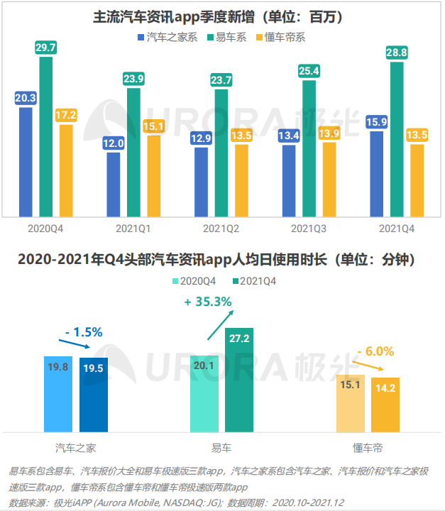 极光发布Q4报告，易车系MAU、新增用户、使用时长稳居行业第一