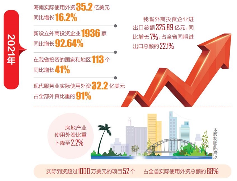 2021年海南实际使用外资同比增长16.2%新设立外商投资企业同比增长92.64%