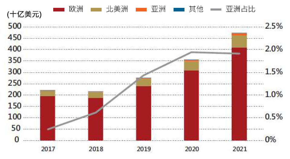 数据源：彭博，截至2021年12月底