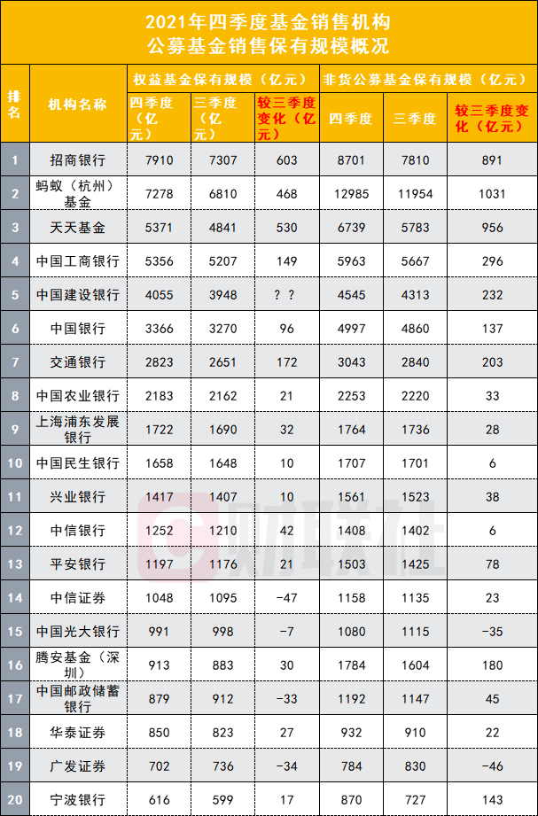 “最新公募销售保有规模百强榜：蚂蚁非货逼近1.3万亿，中信成唯一非货千亿券商，三匹黑马出没是何来头？